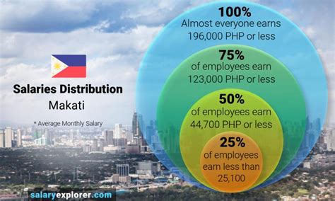 Jobs in Makati (with Salaries) .